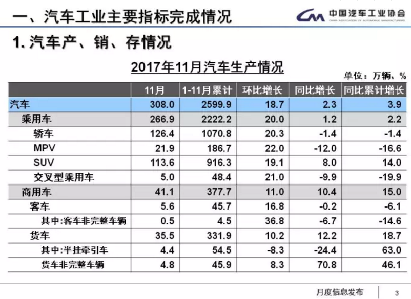 中汽協(xié)：1-11月新能源車?yán)塾嬍?0.9萬輛 2018年將超100萬輛