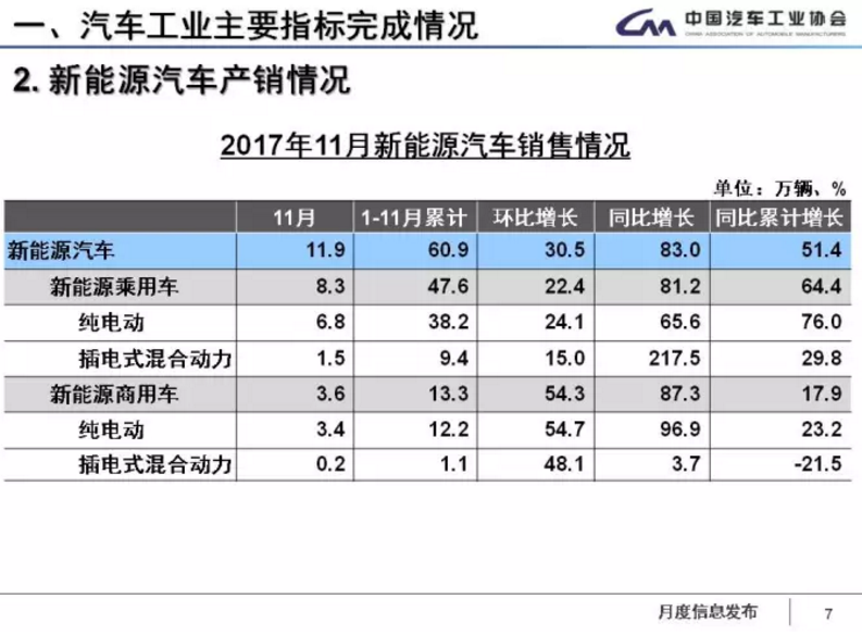 中汽協(xié)：1-11月新能源車?yán)塾嬍?0.9萬輛 2018年將超100萬輛