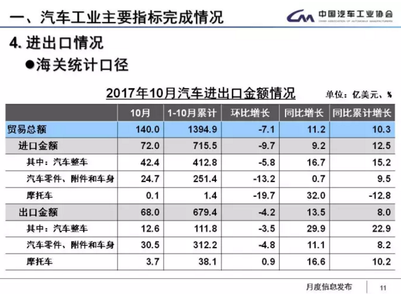 中汽協(xié)：1-11月新能源車累計售60.9萬輛 2018年將超100萬輛