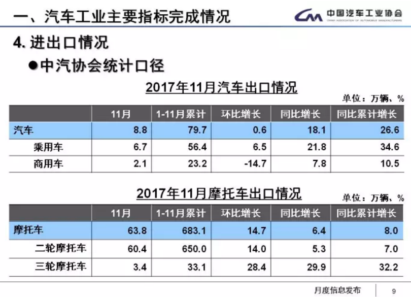 中汽協(xié)：1-11月新能源車累計售60.9萬輛 2018年將超100萬輛