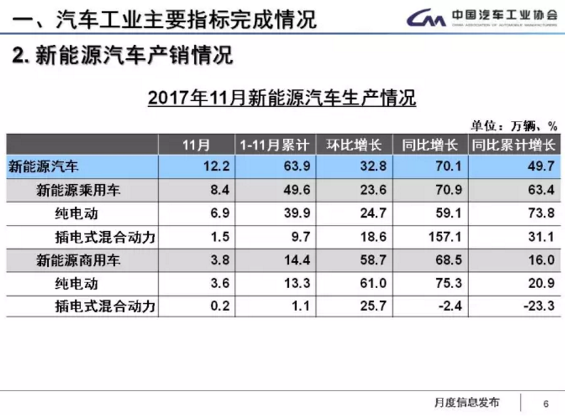 中汽協(xié)：1-11月新能源車?yán)塾嬍?0.9萬輛 2018年將超100萬輛