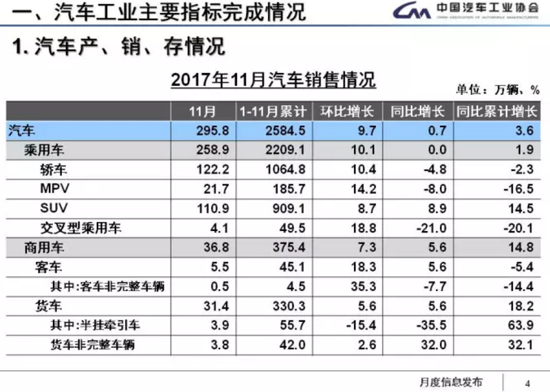 中汽協(xié)：1-11月新能源車?yán)塾嬍?0.9萬輛 2018年將超100萬輛