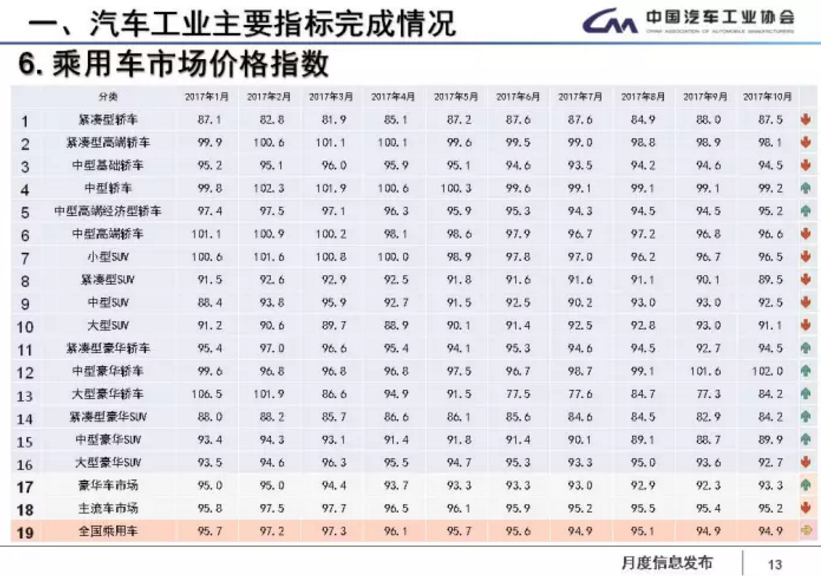 中汽協(xié)：1-11月新能源車累計售60.9萬輛 2018年將超100萬輛