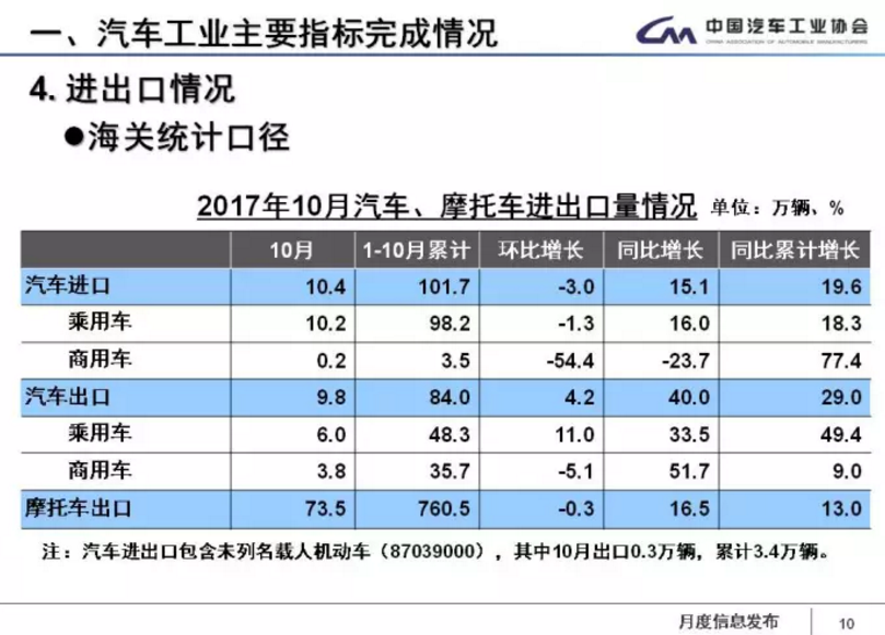 中汽協(xié)：1-11月新能源車累計售60.9萬輛 2018年將超100萬輛