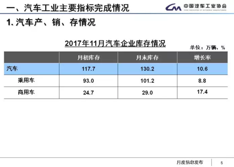 中汽協(xié)：1-11月新能源車?yán)塾嬍?0.9萬輛 2018年將超100萬輛