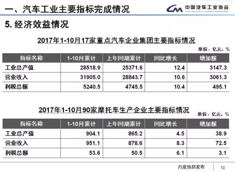 中汽協(xié)：1-11月新能源車累計售60.9萬輛 2018年將超100萬輛