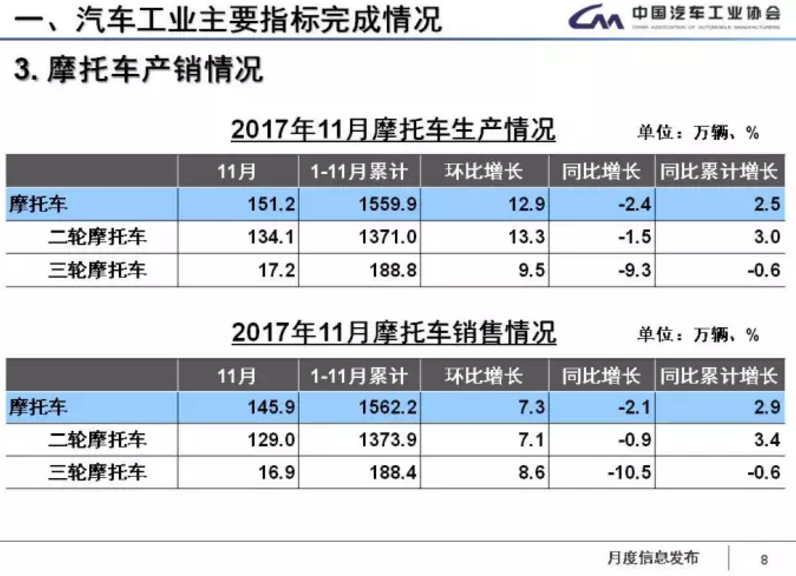 中汽協(xié)：1-11月新能源車?yán)塾嬍?0.9萬輛 2018年將超100萬輛