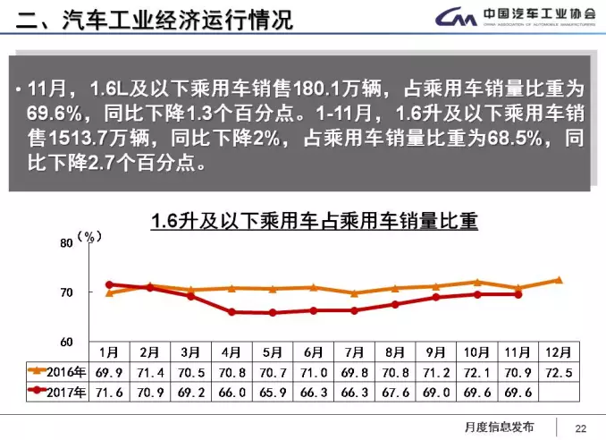 中汽協(xié)：1-11月新能源車?yán)塾?jì)售60.9萬(wàn)輛 2018年將超100萬(wàn)輛