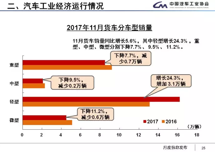 中汽協(xié)：1-11月新能源車?yán)塾?jì)售60.9萬(wàn)輛 2018年將超100萬(wàn)輛