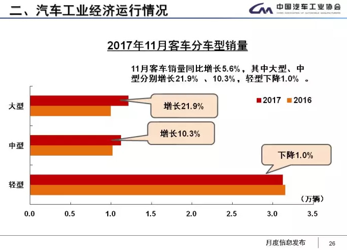 中汽協(xié)：1-11月新能源車?yán)塾?jì)售60.9萬(wàn)輛 2018年將超100萬(wàn)輛