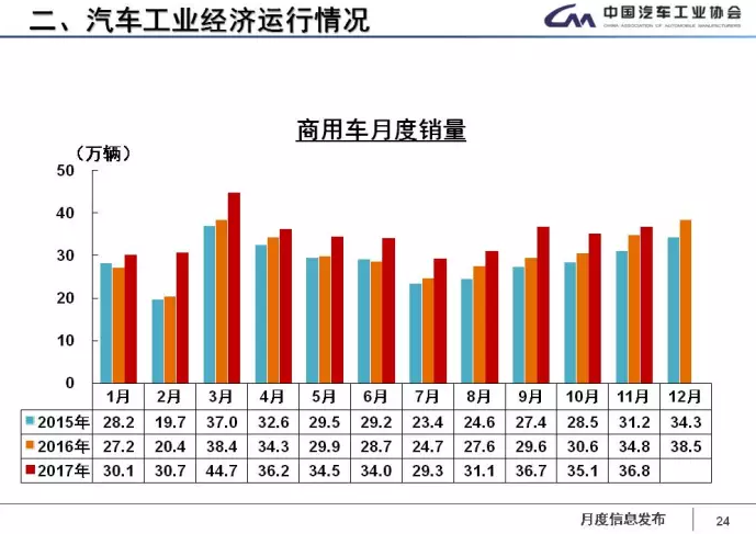 中汽協(xié)：1-11月新能源車?yán)塾?jì)售60.9萬(wàn)輛 2018年將超100萬(wàn)輛