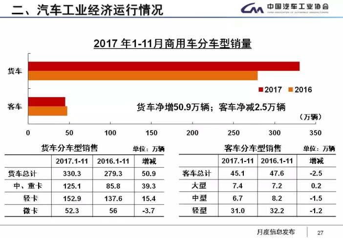 中汽協(xié)：1-11月新能源車?yán)塾?jì)售60.9萬(wàn)輛 2018年將超100萬(wàn)輛