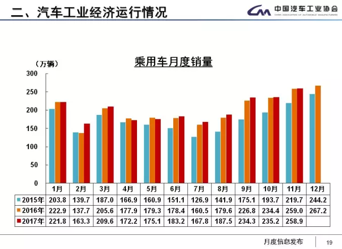 中汽協(xié)：1-11月新能源車?yán)塾?jì)售60.9萬(wàn)輛 2018年將超100萬(wàn)輛