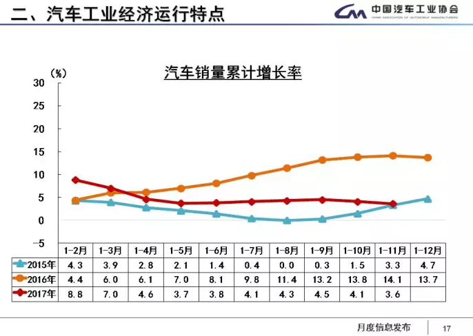 中汽協(xié)：1-11月新能源車累計售60.9萬輛 2018年將超100萬輛