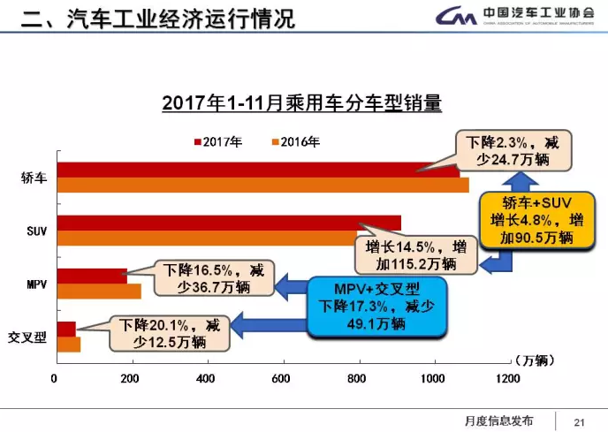 中汽協(xié)：1-11月新能源車?yán)塾?jì)售60.9萬(wàn)輛 2018年將超100萬(wàn)輛