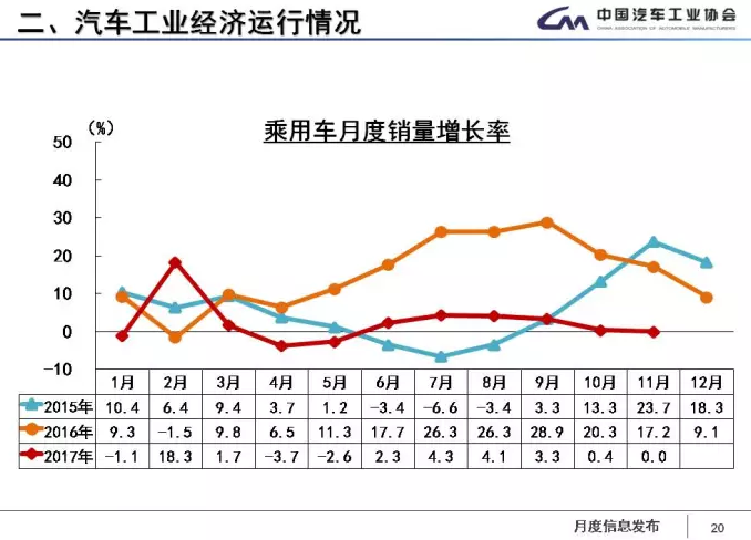 中汽協(xié)：1-11月新能源車?yán)塾?jì)售60.9萬(wàn)輛 2018年將超100萬(wàn)輛