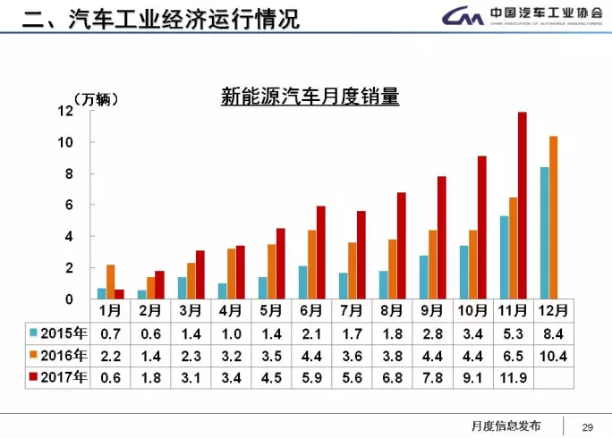 中汽協(xié)：1-11月新能源車?yán)塾?jì)售60.9萬(wàn)輛 2018年將超100萬(wàn)輛