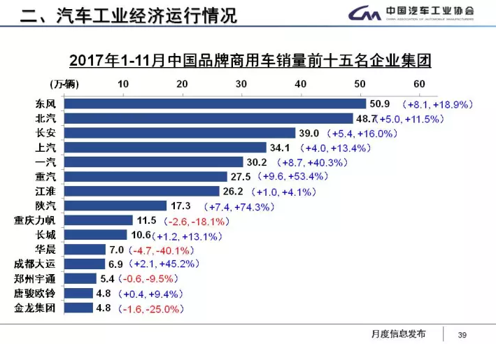 中汽協：1-11月新能源車累計售60.9萬輛 2018年將超100萬輛