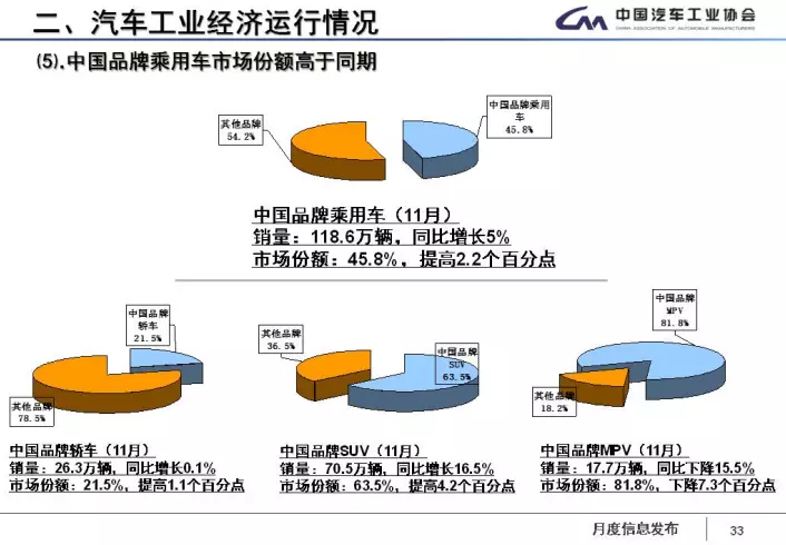 中汽協(xié)：1-11月新能源車?yán)塾?jì)售60.9萬(wàn)輛 2018年將超100萬(wàn)輛