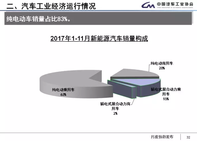 中汽協(xié)：1-11月新能源車?yán)塾?jì)售60.9萬(wàn)輛 2018年將超100萬(wàn)輛