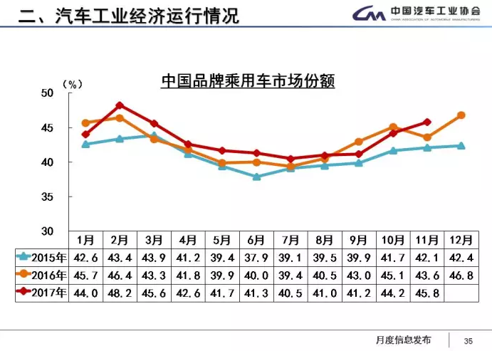 中汽協(xié)：1-11月新能源車?yán)塾?jì)售60.9萬(wàn)輛 2018年將超100萬(wàn)輛