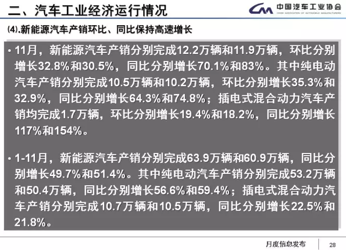 中汽協(xié)：1-11月新能源車?yán)塾?jì)售60.9萬(wàn)輛 2018年將超100萬(wàn)輛