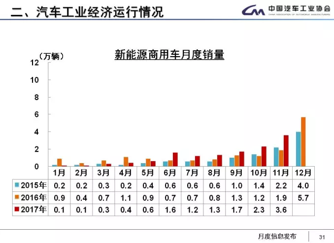 中汽協(xié)：1-11月新能源車?yán)塾?jì)售60.9萬(wàn)輛 2018年將超100萬(wàn)輛