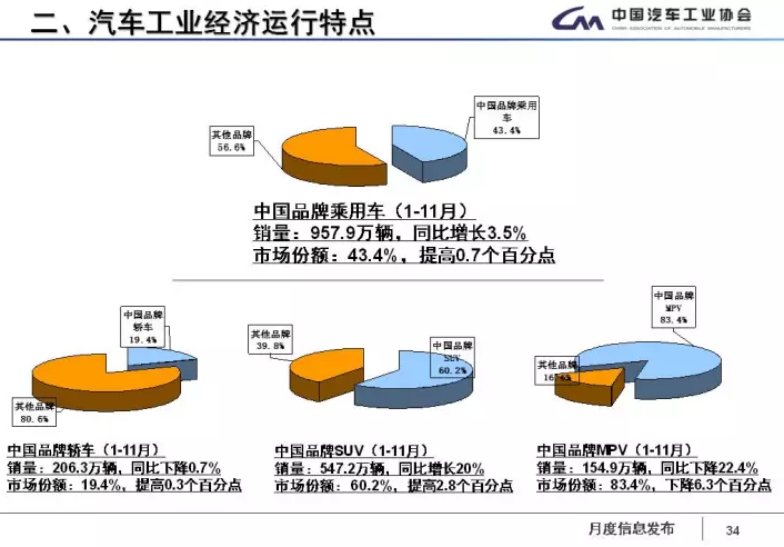 中汽協(xié)：1-11月新能源車?yán)塾?jì)售60.9萬(wàn)輛 2018年將超100萬(wàn)輛