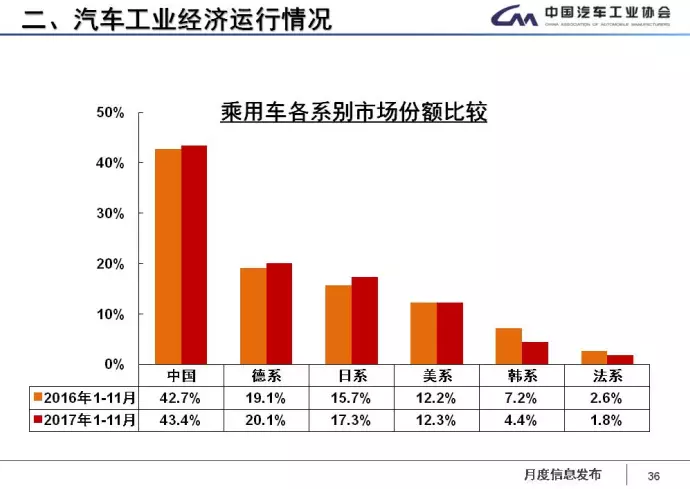 中汽協(xié)：1-11月新能源車?yán)塾?jì)售60.9萬(wàn)輛 2018年將超100萬(wàn)輛