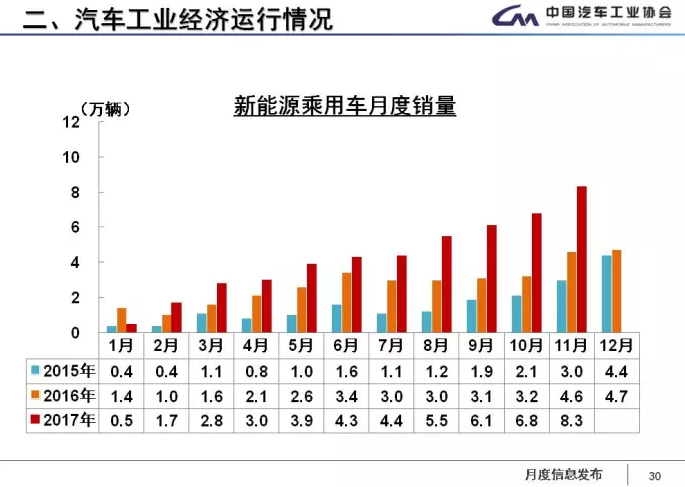 中汽協(xié)：1-11月新能源車?yán)塾?jì)售60.9萬(wàn)輛 2018年將超100萬(wàn)輛