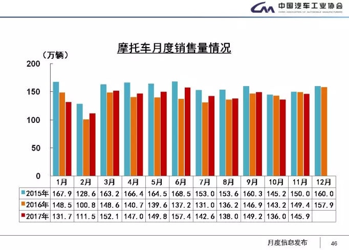 中汽協：1-11月新能源車累計售60.9萬輛 2018年將超100萬輛