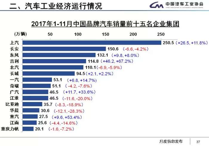 中汽協(xié)：1-11月新能源車?yán)塾?jì)售60.9萬(wàn)輛 2018年將超100萬(wàn)輛