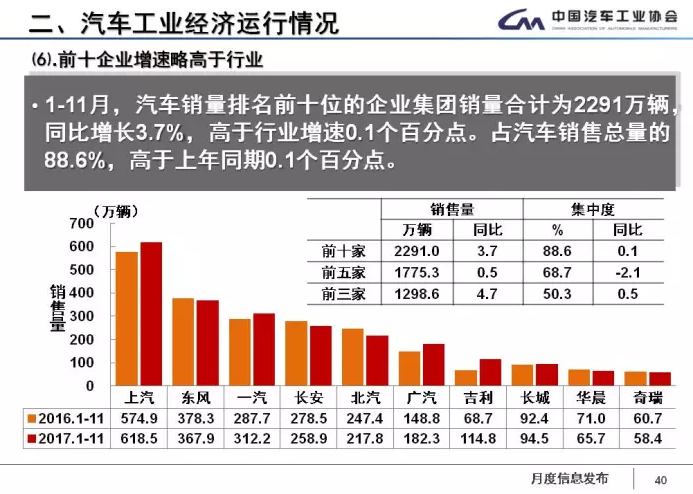 中汽協：1-11月新能源車累計售60.9萬輛 2018年將超100萬輛