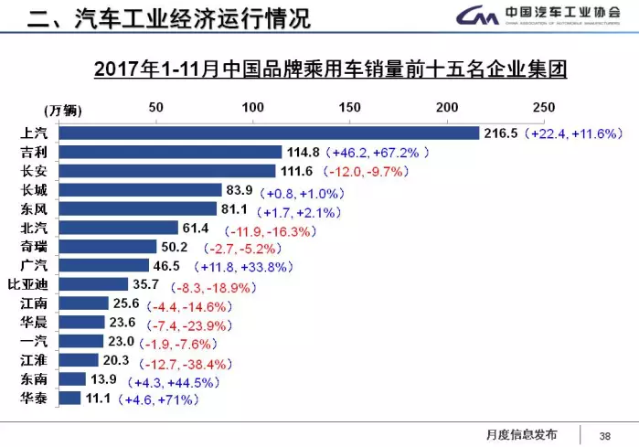 中汽協：1-11月新能源車累計售60.9萬輛 2018年將超100萬輛