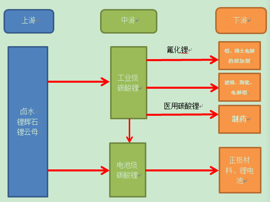 產(chǎn)業(yè)投資地圖：碳酸鋰行業(yè)總述和需求側(cè)分析