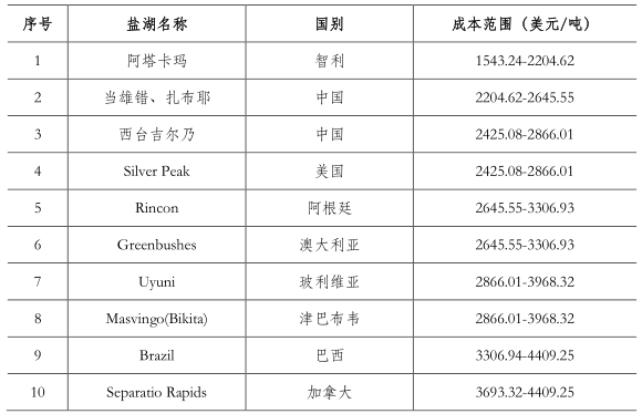 產(chǎn)業(yè)投資地圖：碳酸鋰行業(yè)總述和需求側(cè)分析