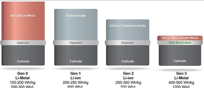 研究人員向電解液加入磷及硫 或?qū)⒗m(xù)航里程數(shù)提升3倍