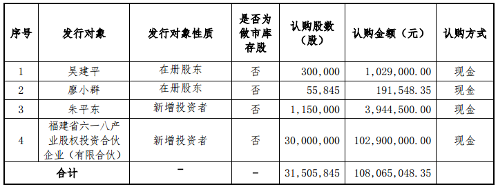 旭成科技：募資1.08億用于購買鋰電池隔膜生產(chǎn)線