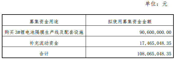 旭成科技：募資1.08億用于購買鋰電池隔膜生產(chǎn)線