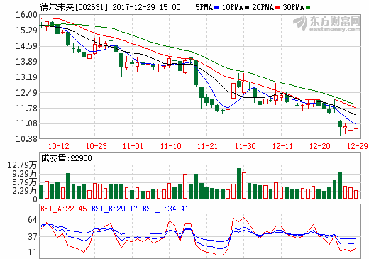 因業(yè)績和控制權(quán)存不確定性 德爾未來2.08億轉(zhuǎn)讓義騰新能源股權(quán) 