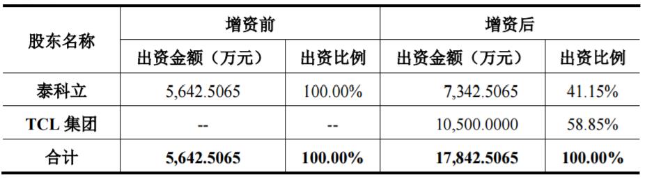 億緯鋰能擬7359萬(wàn)收購(gòu)TCL旗下金能電池 擴(kuò)大電池生產(chǎn)能力