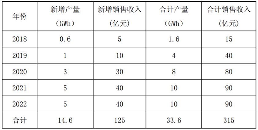 猛獅科技擬20億新增5GWh鋰電池 子公司2億投NCA前驅(qū)體