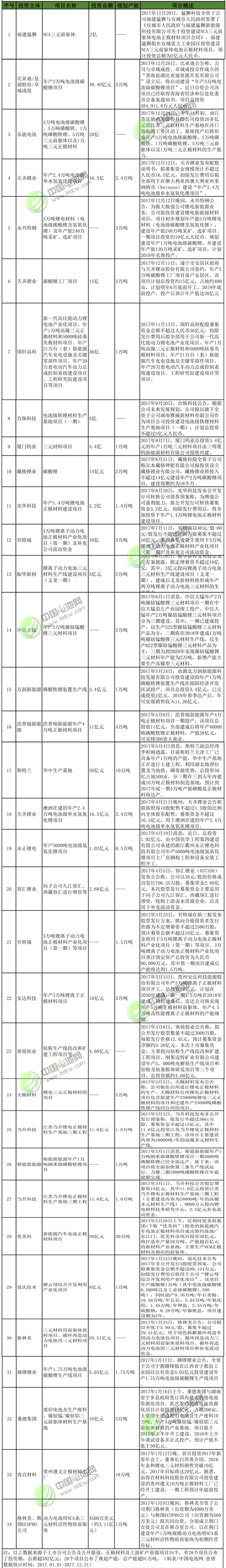 2017年鋰電池產(chǎn)業(yè)投資高熱：逾百家投超2179億 多家豪擲百億