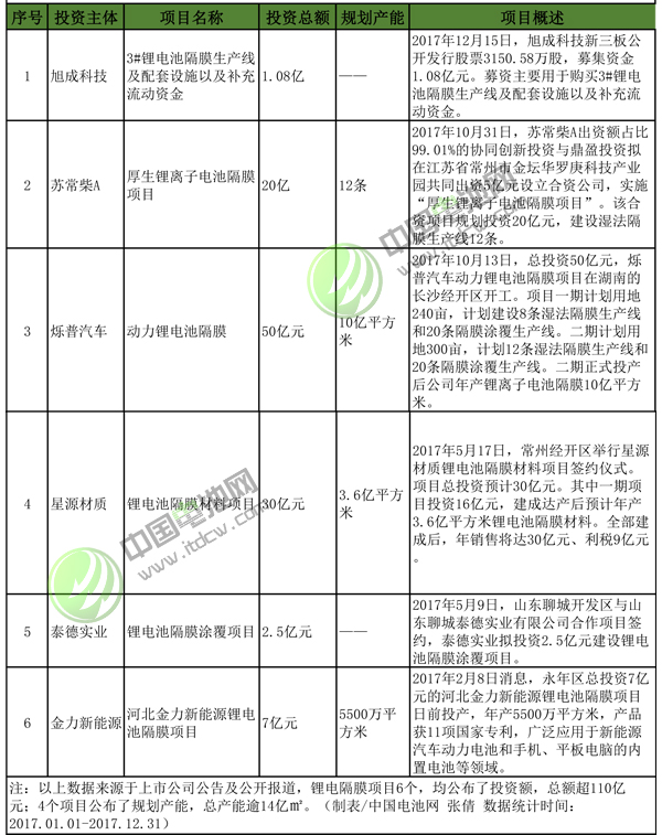 2017年鋰電池產(chǎn)業(yè)投資高熱：逾百家投超2179億 多家豪擲百億