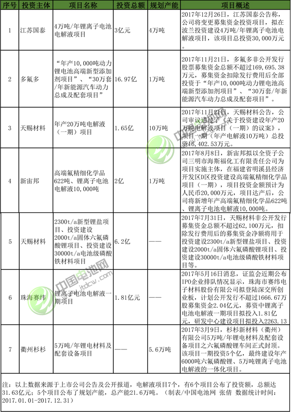 2017年鋰電池產(chǎn)業(yè)投資高熱：逾百家投超2179億 多家豪擲百億