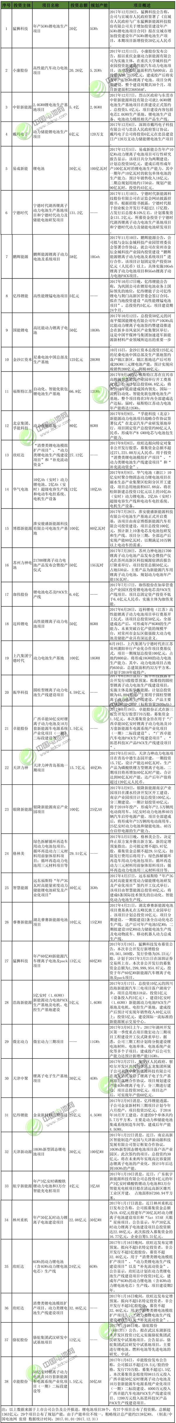 2017年鋰電池產(chǎn)業(yè)投資高熱：逾百家投超2179億 多家豪擲百億