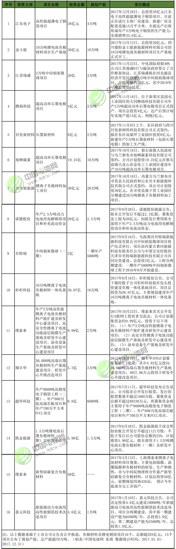 2017年鋰電池產(chǎn)業(yè)投資高熱：逾百家投超2179億 多家豪擲百億