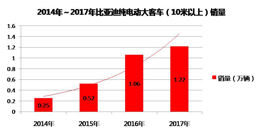 2017年逆勢增長 比亞迪奪純電動大客車銷量四連冠！