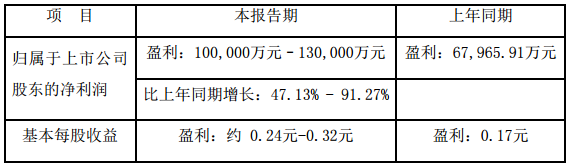 美錦能源2017年業(yè)績預(yù)增47%-91% 凈利或達(dá)13億元