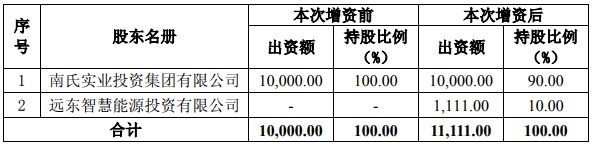 交易完成后南氏鋰電新材料的股權(quán)結(jié)構(gòu)